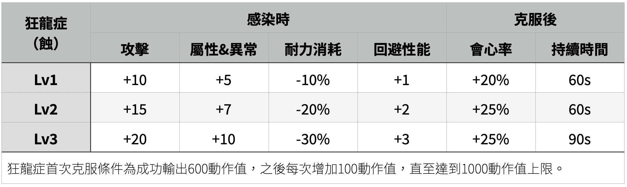 狂龍症