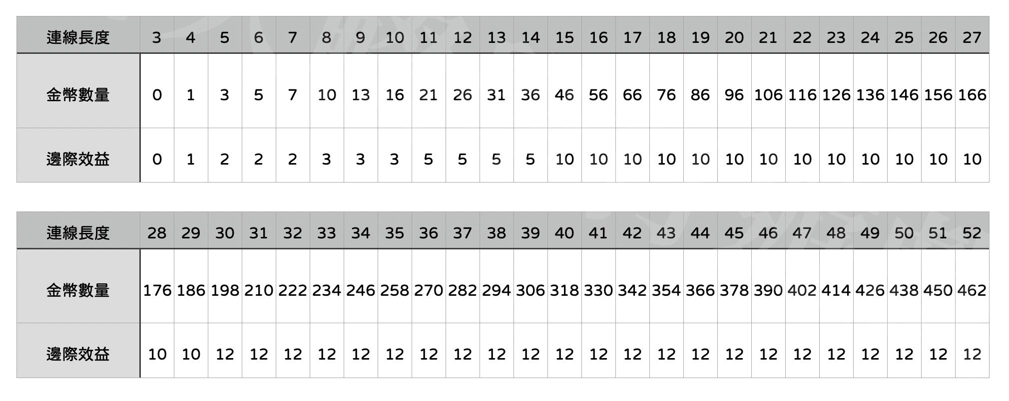 《Tsum Tsum》連鎖長度與金幣數量之對應